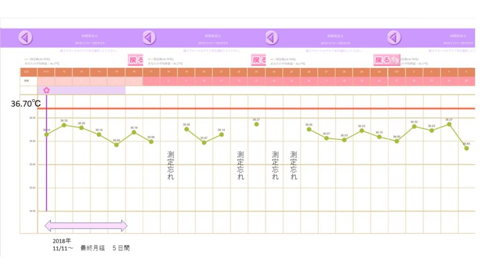 更年期の基礎体温は高くなる？低くなる？ガタガタ？私の記録も公開。 あめのそよかぜ